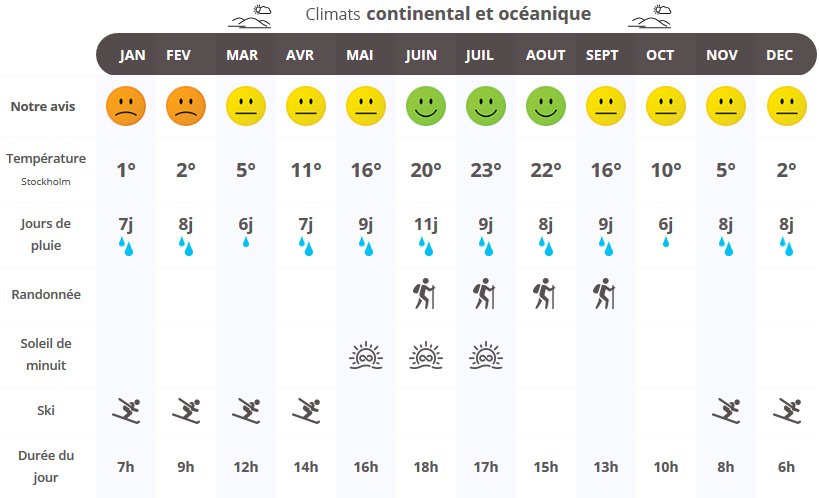 infographie quand partir en Suède ?