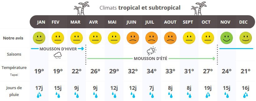 infographie quand partir à Taïwan ?