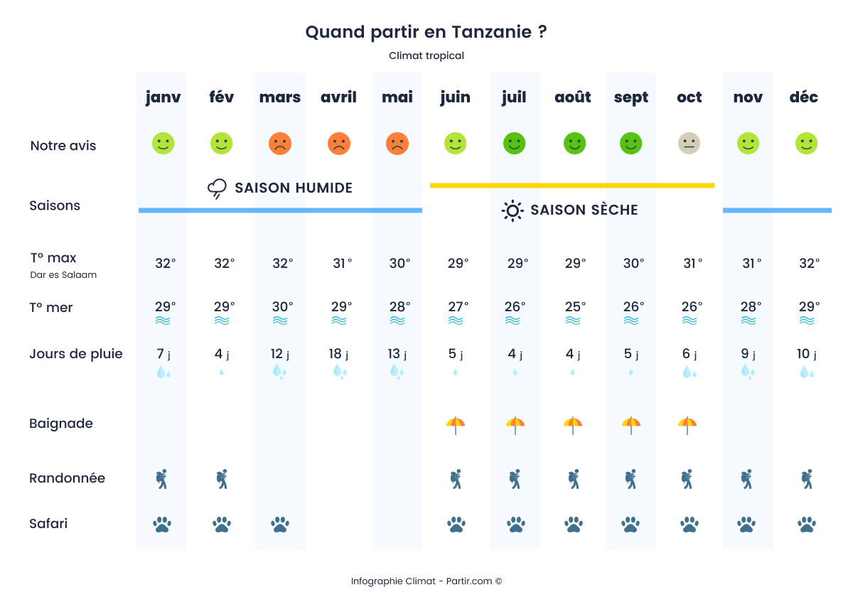 infographie quand partir en Tanzanie ?