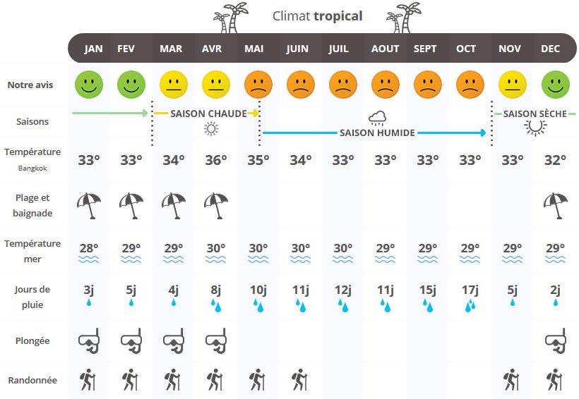 thaïlande climat