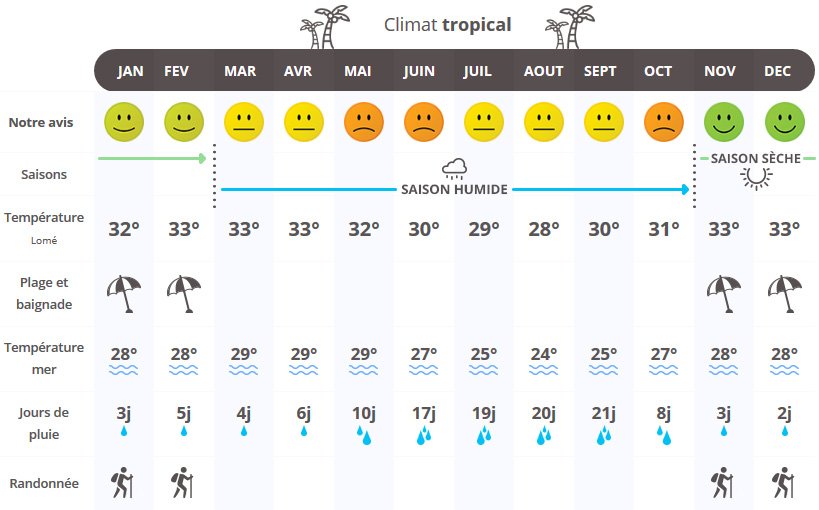 infographie quand partir au Togo ?