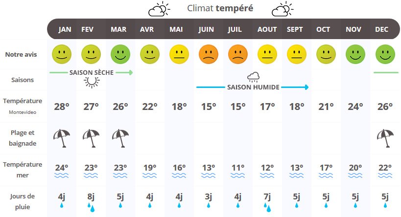 Quand partir en Uruguay ? Climat, Températures et Météo