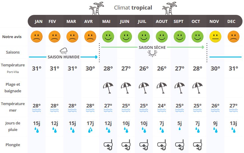 infographie quand partir au Vanuatu ?