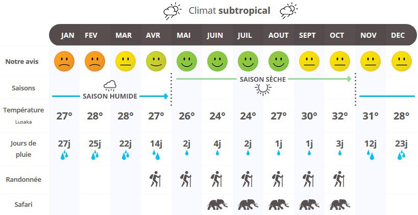 infographie quand partir en Zambie ?